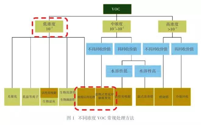 VOCs治理