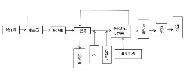 低温等离子