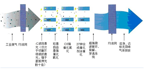 废气净化