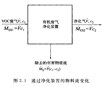 vocs废气治理