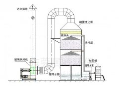 银河优越会环保给您分析喷淋塔