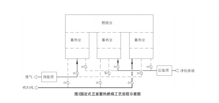 固定三室蓄热燃烧流程工艺示意图