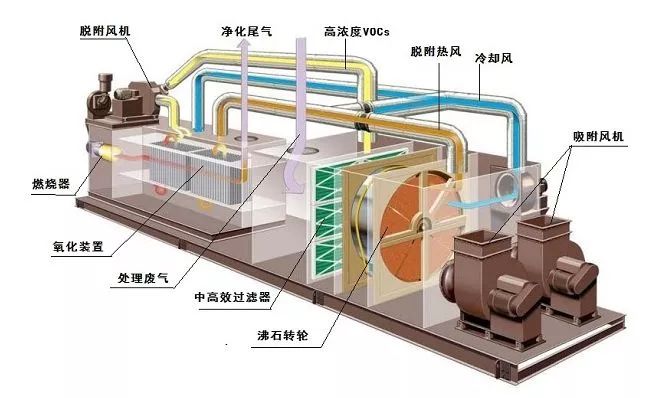 沸石转轮组合热氧化三维结构示意图