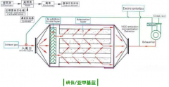 银河优越会环保带您了解活性炭吸附VOCs的一些常见评价